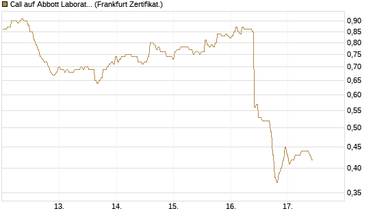 Call auf Abbott Laboratories [BNP Paribas Emissions- und Handelsges.] Chart