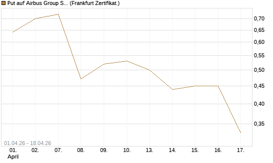 Put auf Airbus Group SE [BNP Paribas Emissions- und Handelsges.] Chart