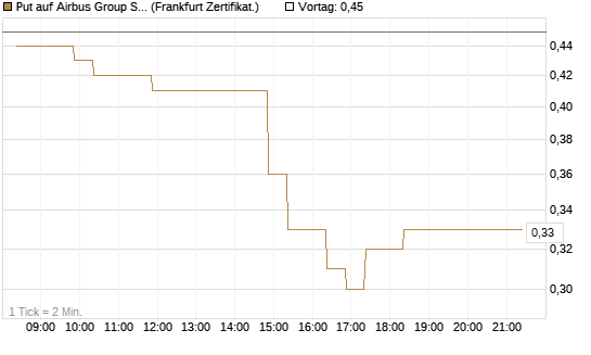 Put auf Airbus Group SE [BNP Paribas Emissions- und Handelsges.] Chart