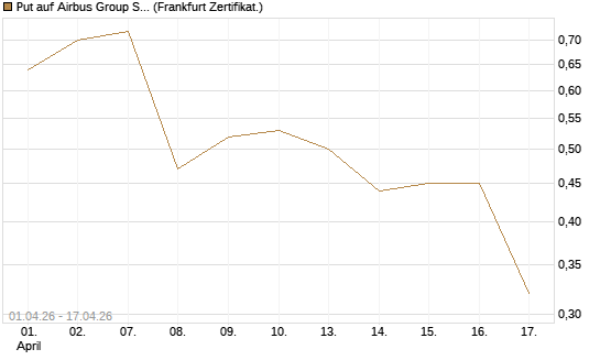 Put auf Airbus Group SE [BNP Paribas Emissions- und Handelsges.] Chart