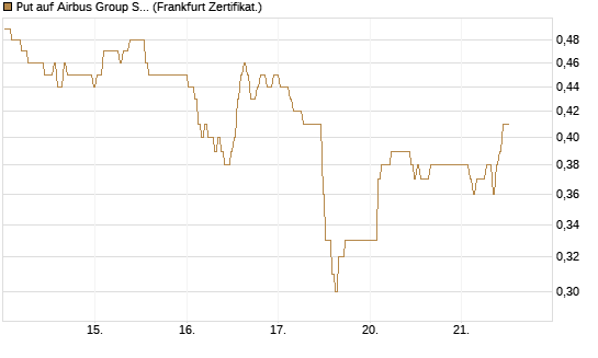 Put auf Airbus Group SE [BNP Paribas Emissions- und Handelsges.] Chart