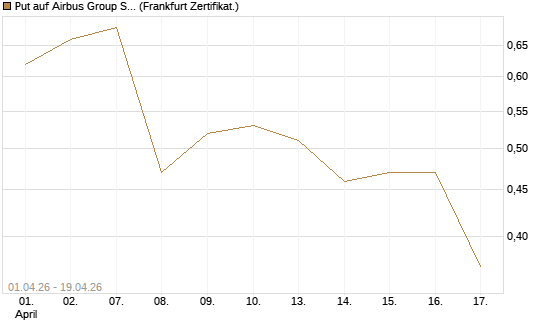 Put auf Airbus Group SE [BNP Paribas Emissions- und Handelsges.] Chart