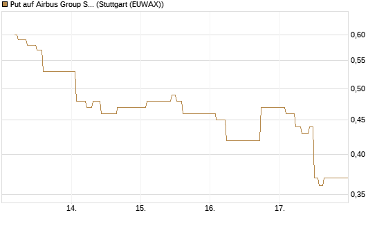 Put auf Airbus Group SE [BNP Paribas Emissions- und Handelsges.] Chart
