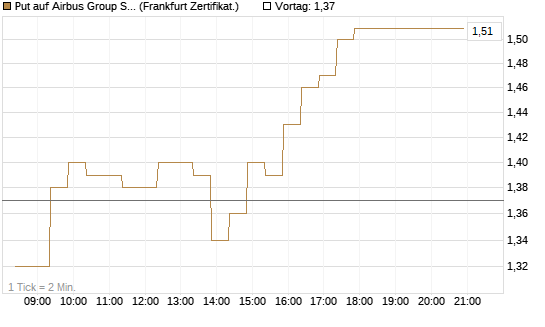 Put auf Airbus Group SE [BNP Paribas Emissions- und Handelsges.] Chart