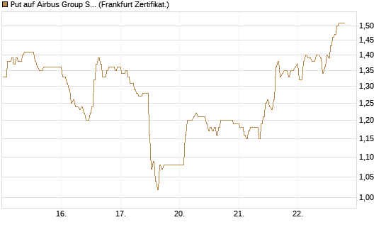Put auf Airbus Group SE [BNP Paribas Emissions- und Handelsges.] Chart