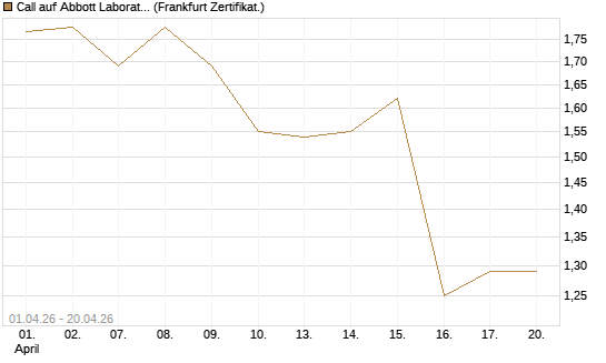 Call auf Abbott Laboratories [BNP Paribas Emissions- und Handelsges.] Chart