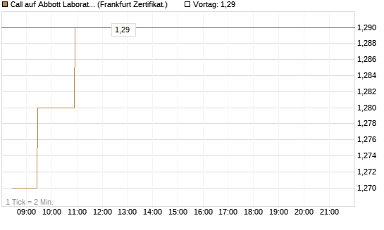 Call auf Abbott Laboratories [BNP Paribas Emissions- und Handelsges.] Chart