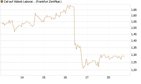 Call auf Abbott Laboratories [BNP Paribas Emissions- und Handelsges.] Chart
