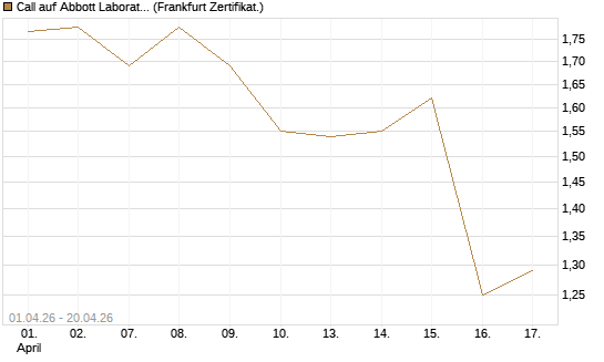 Call auf Abbott Laboratories [BNP Paribas Emissions- und Handelsges.] Chart
