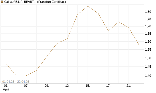 Call auf E.L.F. BEAUTY INC   Chart