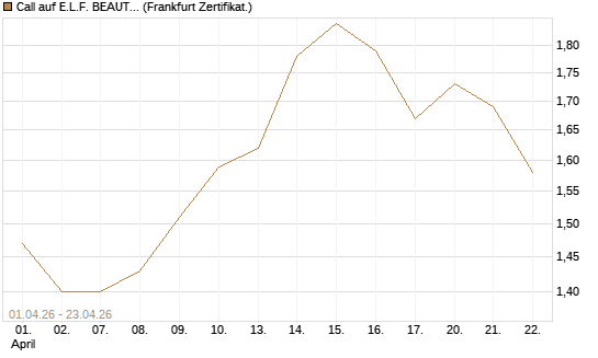 Call auf E.L.F. BEAUTY INC   Chart