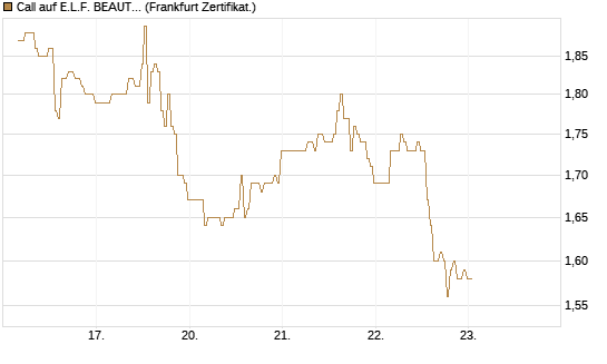 Call auf E.L.F. BEAUTY INC   Chart