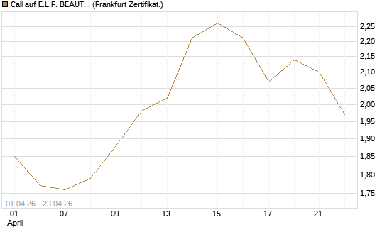 Call auf E.L.F. BEAUTY INC   Chart