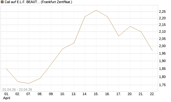 Call auf E.L.F. BEAUTY INC   Chart