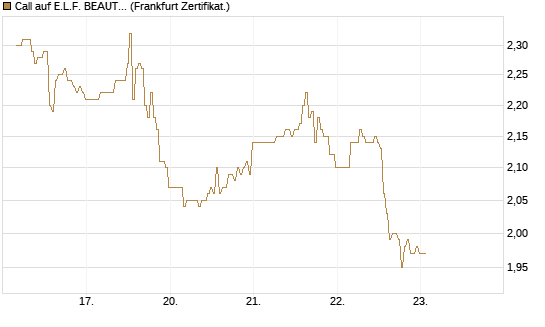 Call auf E.L.F. BEAUTY INC   Chart