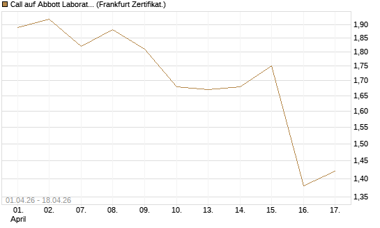 Call auf Abbott Laboratories [BNP Paribas Emissions- und Handelsges.] Chart