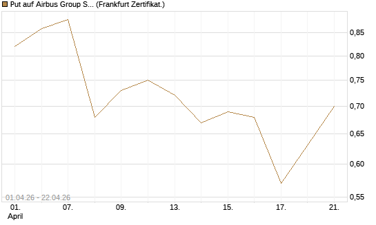 Put auf Airbus Group SE [BNP Paribas Emissions- und Handelsges.] Chart