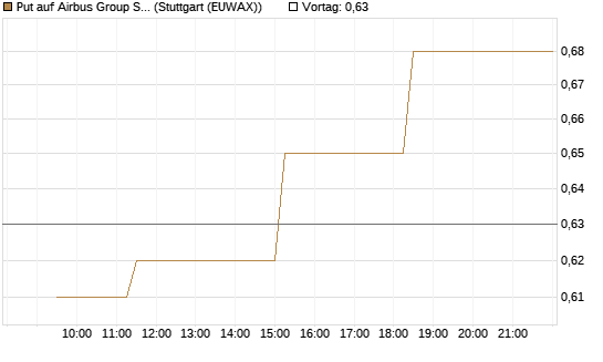Put auf Airbus Group SE [BNP Paribas Emissions- und Handelsges.] Chart