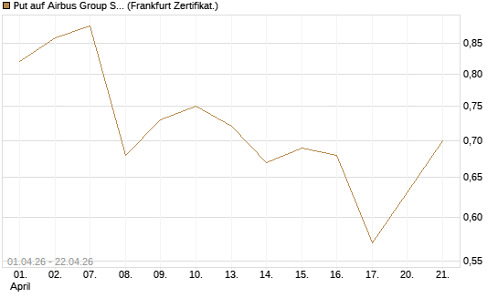 Put auf Airbus Group SE [BNP Paribas Emissions- und Handelsges.] Chart