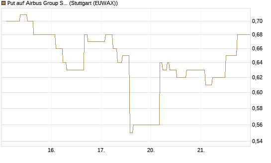 Put auf Airbus Group SE [BNP Paribas Emissions- und Handelsges.] Chart