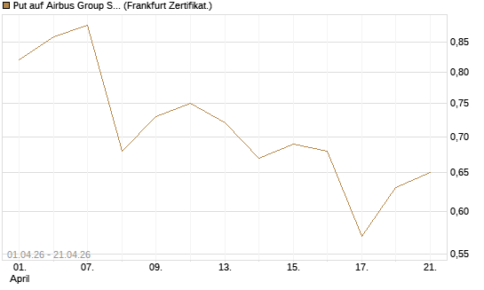 Put auf Airbus Group SE [BNP Paribas Emissions- und Handelsges.] Chart