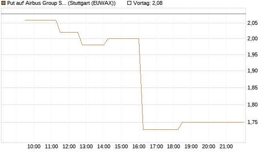Put auf Airbus Group SE [BNP Paribas Emissions- und Handelsges.] Chart