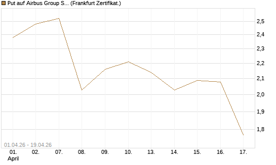 Put auf Airbus Group SE [BNP Paribas Emissions- und Handelsges.] Chart