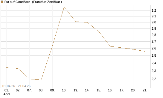 Put auf Cloudflare [BNP Paribas Emissions- und Handelsges.] Chart