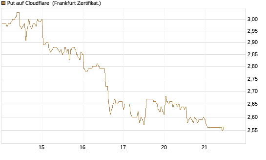 Put auf Cloudflare [BNP Paribas Emissions- und Handelsges.] Chart