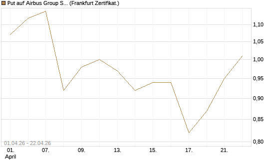 Put auf Airbus Group SE [BNP Paribas Emissions- und Handelsges.] Chart