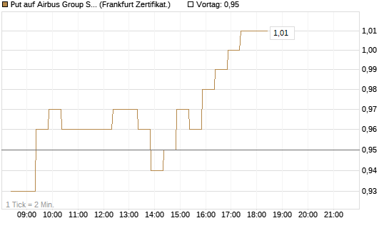 Put auf Airbus Group SE [BNP Paribas Emissions- und Handelsges.] Chart