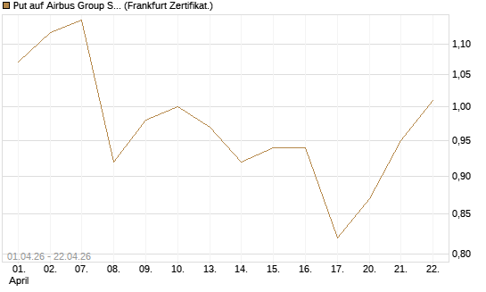 Put auf Airbus Group SE [BNP Paribas Emissions- und Handelsges.] Chart