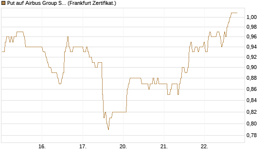 Put auf Airbus Group SE [BNP Paribas Emissions- und Handelsges.] Chart