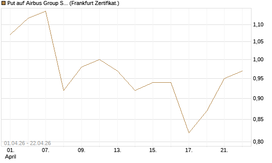 Put auf Airbus Group SE [BNP Paribas Emissions- und Handelsges.] Chart