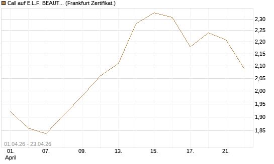 Call auf E.L.F. BEAUTY INC   Chart