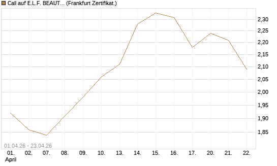 Call auf E.L.F. BEAUTY INC   Chart