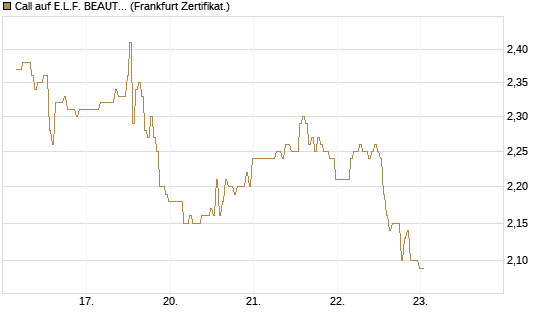 Call auf E.L.F. BEAUTY INC   Chart