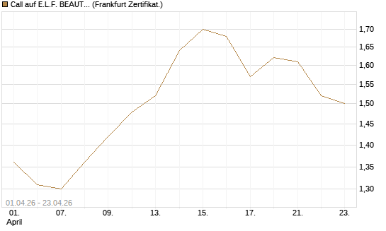 Call auf E.L.F. BEAUTY INC   Chart