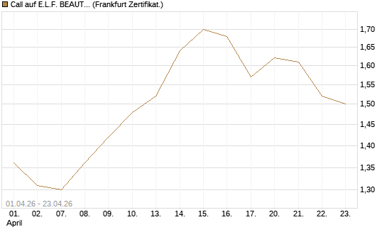 Call auf E.L.F. BEAUTY INC   Chart