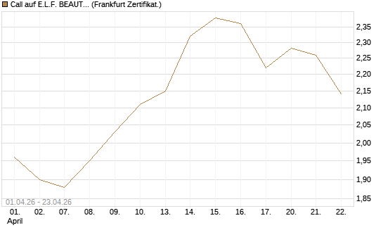 Call auf E.L.F. BEAUTY INC   Chart