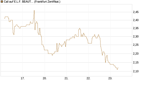 Call auf E.L.F. BEAUTY INC   Chart