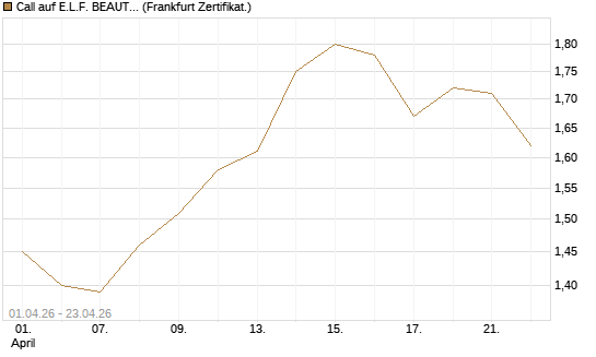 Call auf E.L.F. BEAUTY INC   Chart