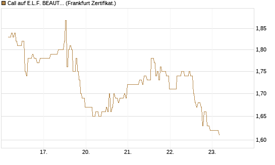 Call auf E.L.F. BEAUTY INC   Chart