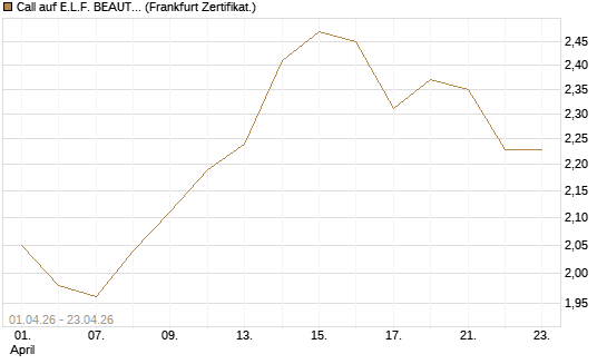 Call auf E.L.F. BEAUTY INC   Chart