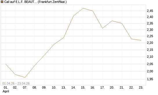 Call auf E.L.F. BEAUTY INC   Chart