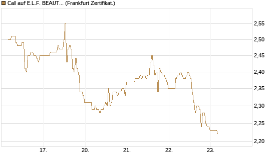 Call auf E.L.F. BEAUTY INC   Chart