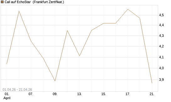 Call auf EchoStar [BNP Paribas Emissions- und Handelsges.] Chart