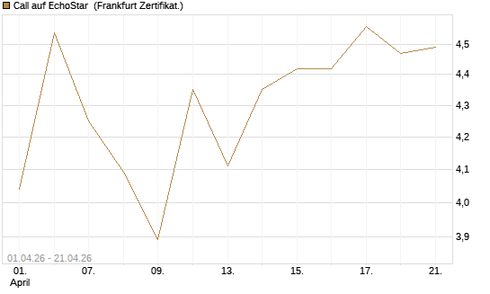 Call auf EchoStar [BNP Paribas Emissions- und Handelsges.] Chart