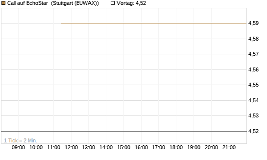 Call auf EchoStar [BNP Paribas Emissions- und Handelsges.] Chart