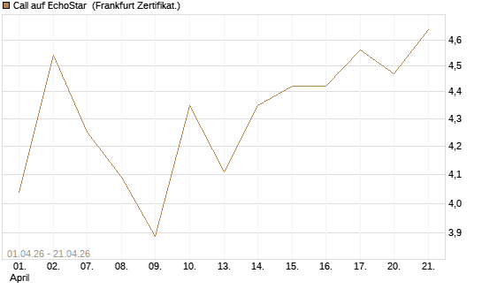 Call auf EchoStar [BNP Paribas Emissions- und Handelsges.] Chart